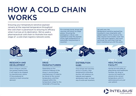 Cold Chain .